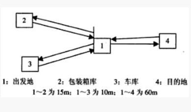 IE工業(yè)工程七大手法之四搬運(yùn)分析