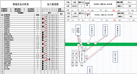 精益生產作業程序分析改善前