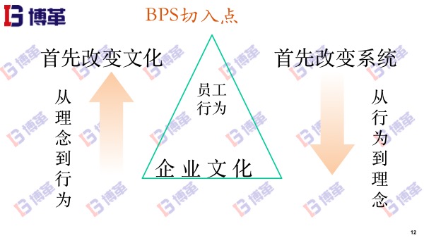 精益轉(zhuǎn)型BPS切入點
