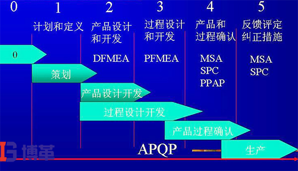 APQP對各種工具的系統應用