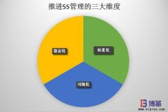 博革咨詢論5S管理推進(jìn)怎樣實現(xiàn)常態(tài)化