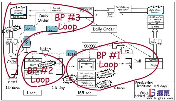 價(jià)值流管理環(huán) 價(jià)值流管理環(huán)