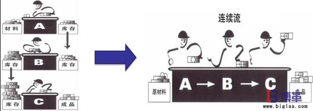 連續流工序框 價值流管理