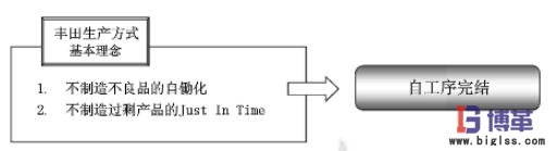 什么是自工序完結