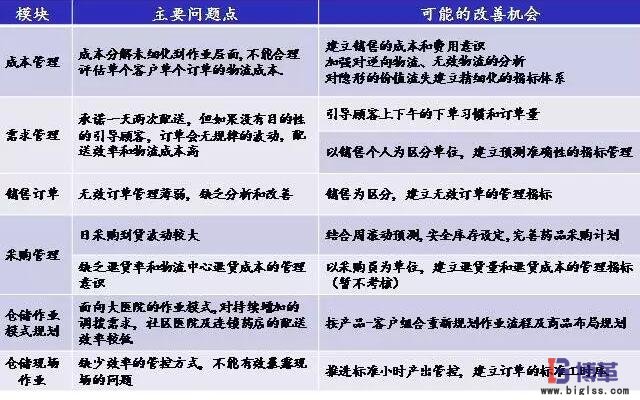 價(jià)值鏈診斷分析方法 價(jià)值鏈診斷分析方法