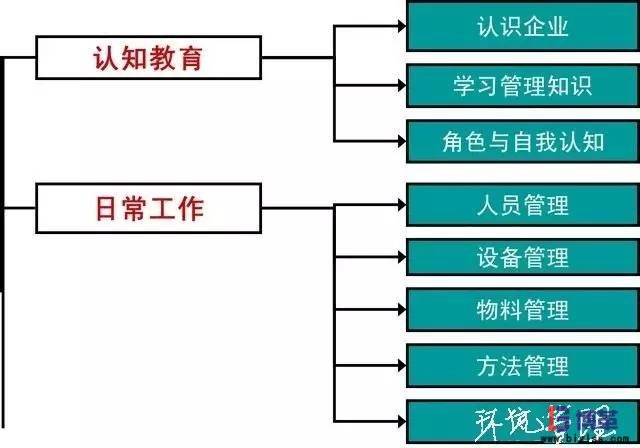 現場管理中車間主管的基本職能 現場管理中車間主管的基本職能