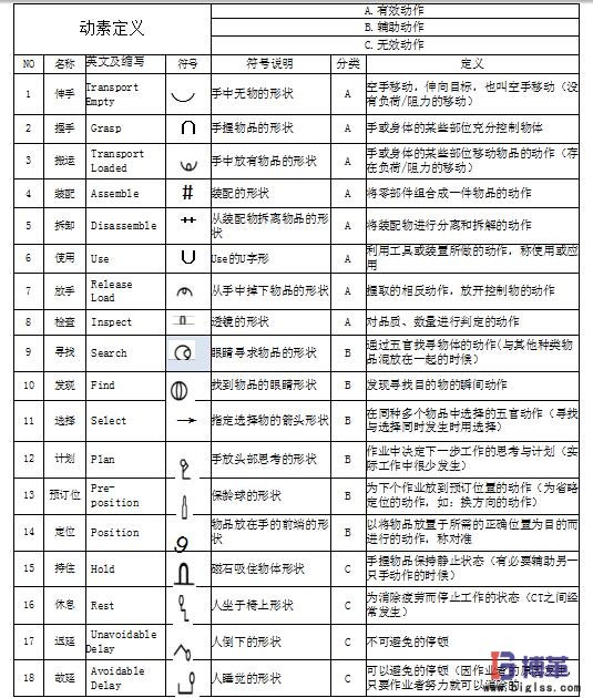 18個(gè)動(dòng)素分析符號(hào) 工業(yè)工程之動(dòng)素分析符號(hào)