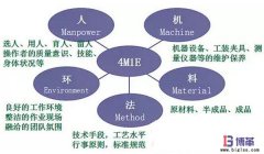 豐田生產(chǎn)方式中精益4M1E是指什么？
