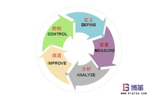精益六西格瑪的5個過程