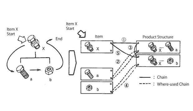 MRP供應(yīng)鏈之間的關(guān)系