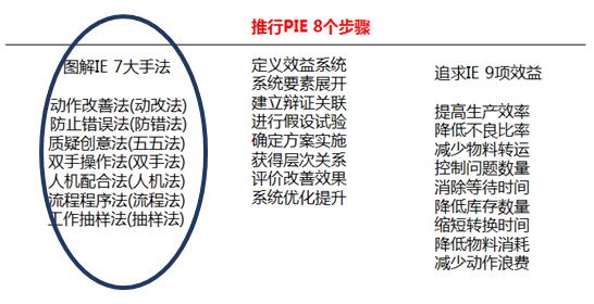 IE七大手法 IE七大手法