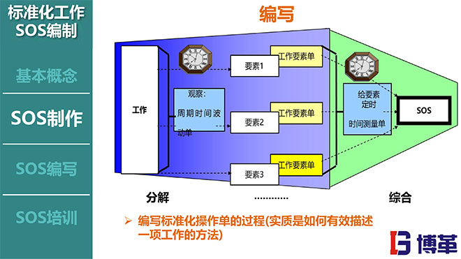 標準化作業SOS編寫方法培訓課件 標準化作業SOS編寫方法培訓課件