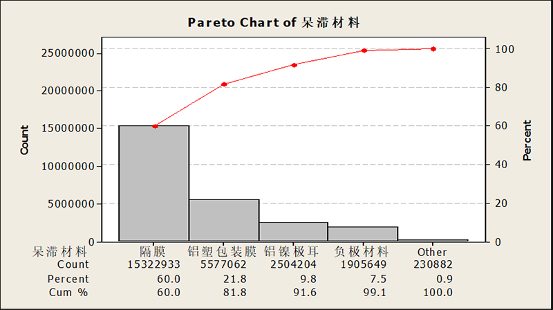 庫存呆滯電芯材料數(shù)據(jù)分析 庫存呆滯電芯材料數(shù)據(jù)分析