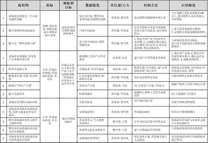 六西格瑪改善項目管控 六西格瑪改善項目管控