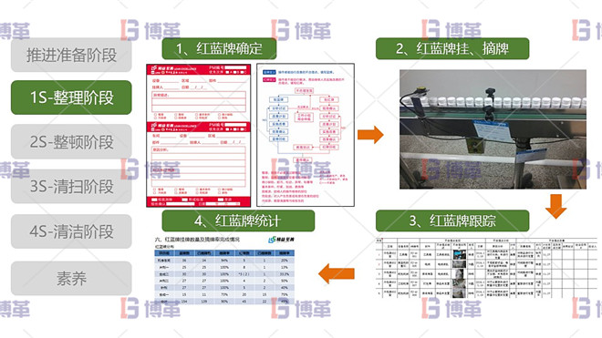 最佳實(shí)踐-紅牌作戰(zhàn)紅牌作戰(zhàn) 5S現(xiàn)場(chǎng)管理 1S整理階段 最佳實(shí)踐-紅牌作戰(zhàn)紅牌作戰(zhàn)