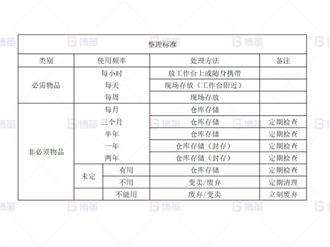 整理標準 某化工廠生產區5S改善案例 整理標準