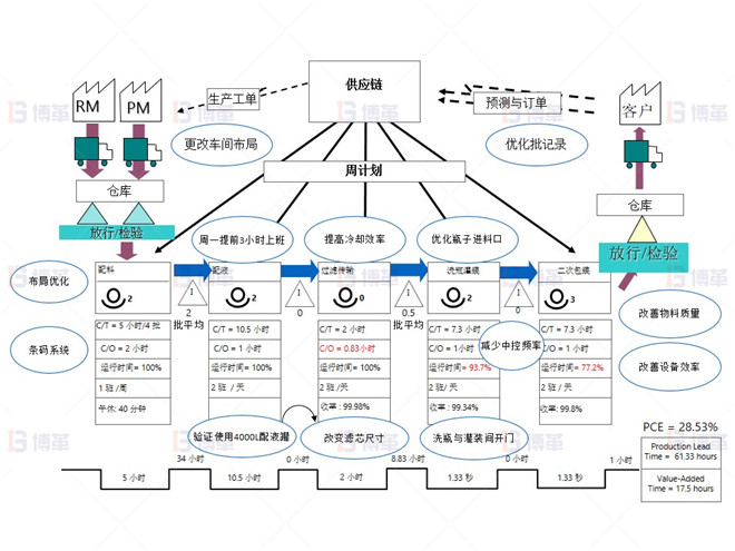 液體100ML產品 價值流程圖 –改善點 制藥行業液體灌裝線OEE提升案例 液體100ML產品 價值流程圖 –改善點