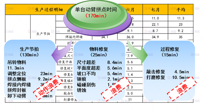影響動臂拼點效率原因分析-1 機械行業結構件生產效率提升案例 影響動臂拼點效率原因分析-1