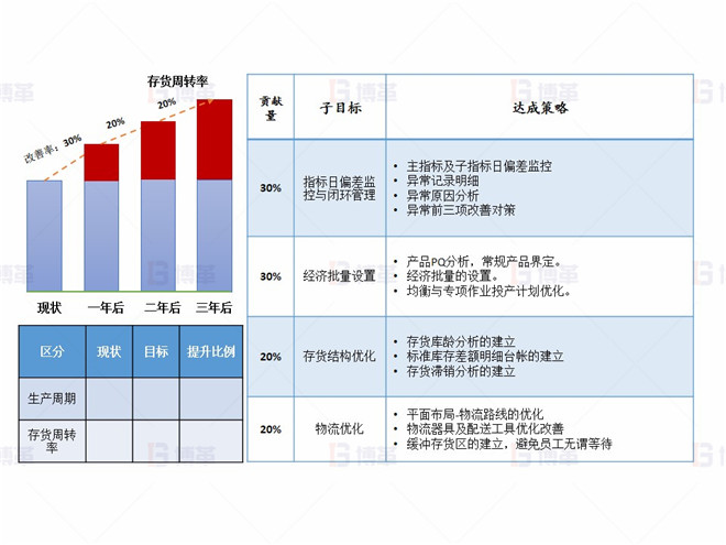 上海某醫療器械廠存貨周轉率提升案例 目標設定以及達成策略