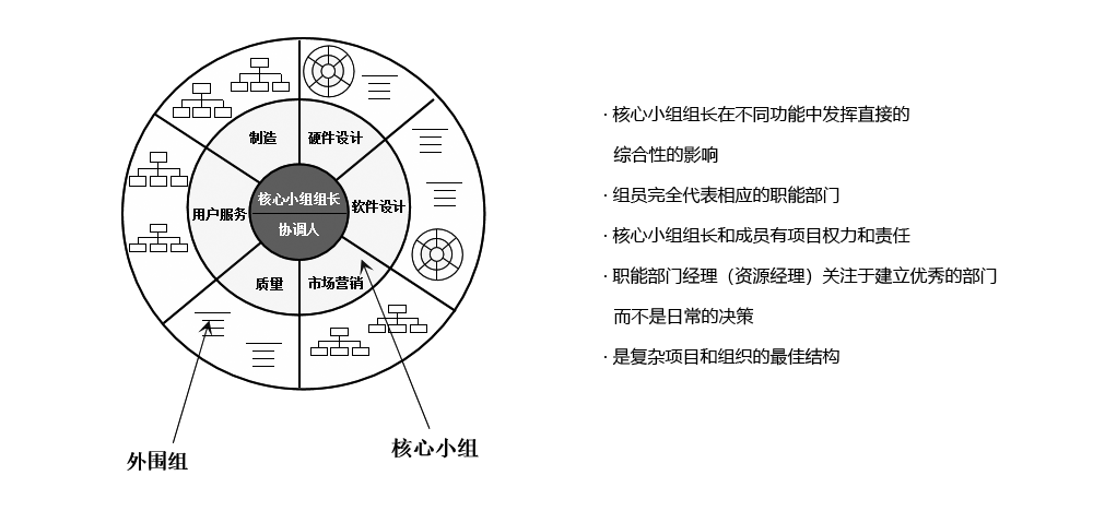 PDT（產品開發團隊）采用“重度矩陣結構”模式，保證溝通、協調和決策的高效
